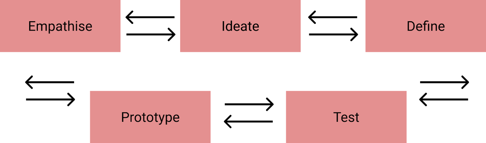 Design Thinking Process